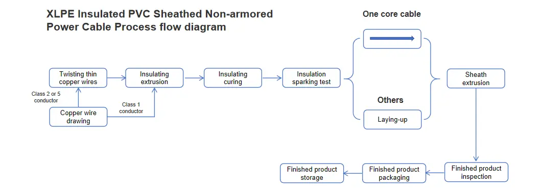 Xlpe Insulated Pvc Sheathed Non Armored Power Cable